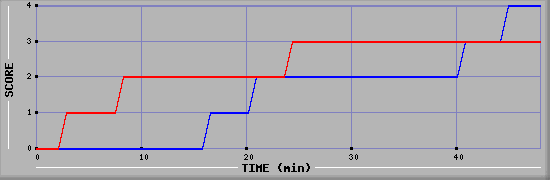 Team Scoring Diagramm