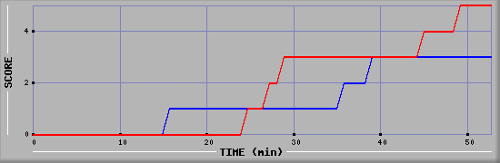 Team Scoring Diagramm