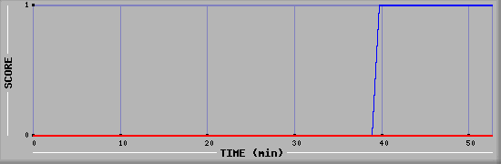 Team Scoring Diagramm