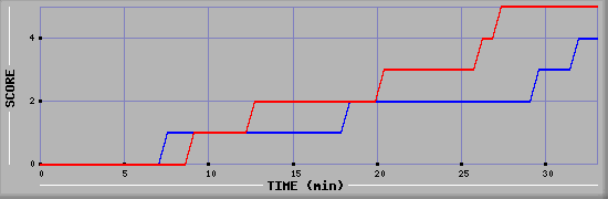 Team Scoring Diagramm