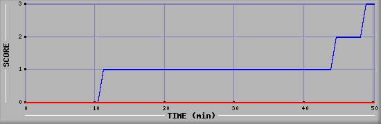 Team Scoring Diagramm