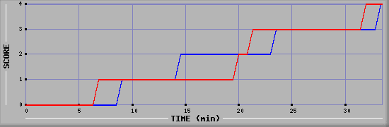 Team Scoring Diagramm