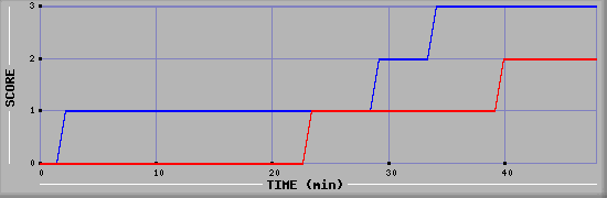 Team Scoring Diagramm