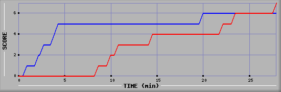 Team Scoring Diagramm