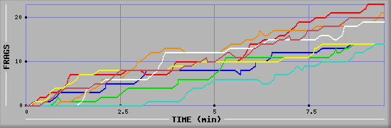 Frag Diagramm