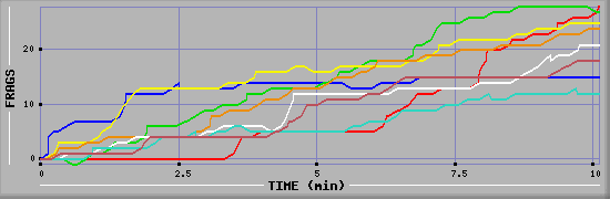 Frag Diagramm