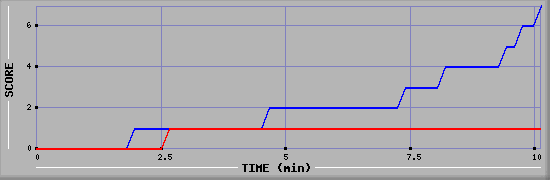 Team Scoring Diagramm