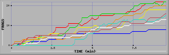 Frag Diagramm