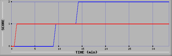 Team Scoring Diagramm