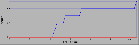 Team Scoring Diagramm