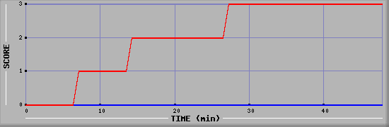 Team Scoring Diagramm