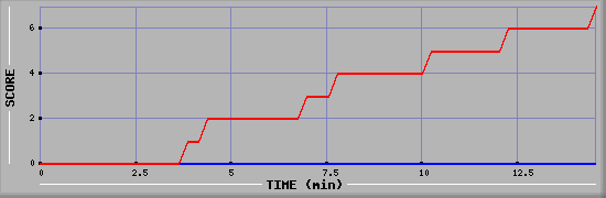 Team Scoring Diagramm