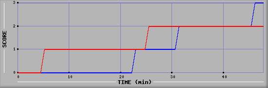 Team Scoring Diagramm