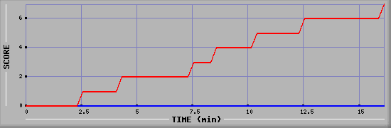 Team Scoring Diagramm