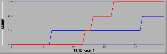 Team Scoring Diagramm