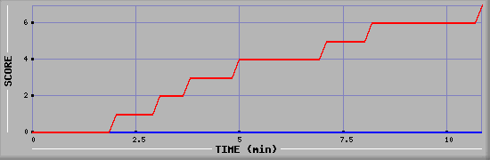 Team Scoring Diagramm