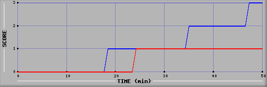 Team Scoring Diagramm