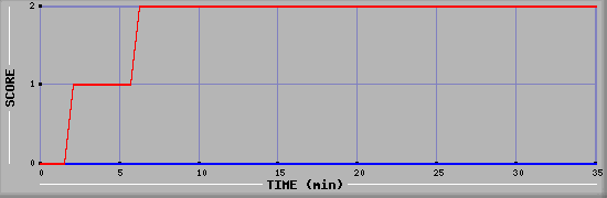 Team Scoring Diagramm