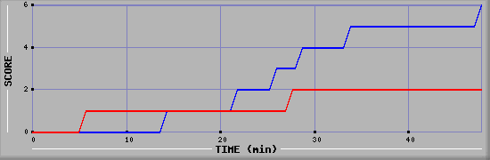 Team Scoring Diagramm