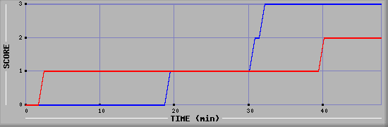 Team Scoring Diagramm