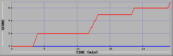 Team Scoring Diagramm