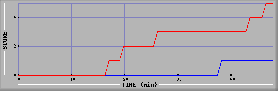 Team Scoring Diagramm