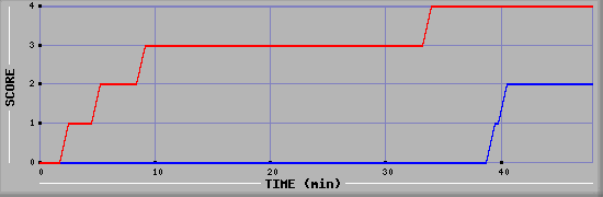 Team Scoring Diagramm