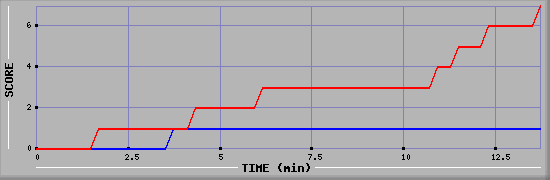 Team Scoring Diagramm