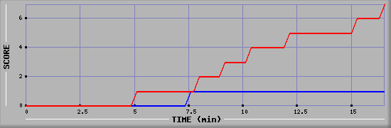 Team Scoring Diagramm