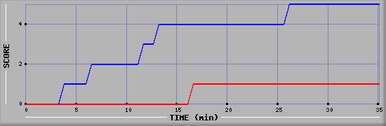 Team Scoring Diagramm