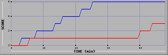 Team Scoring Diagramm