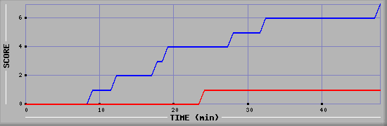 Team Scoring Diagramm