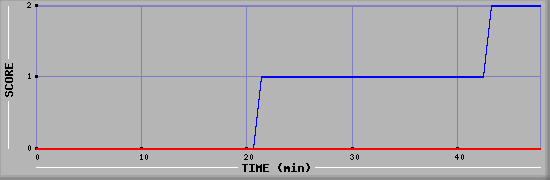 Team Scoring Diagramm