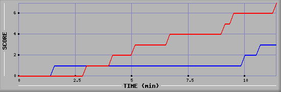 Team Scoring Diagramm