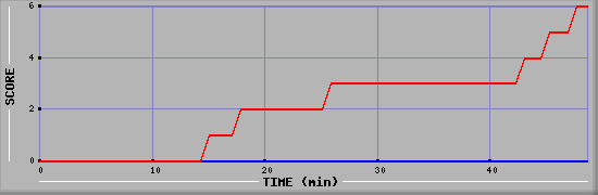 Team Scoring Diagramm