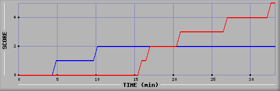 Team Scoring Diagramm