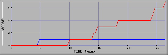 Team Scoring Diagramm