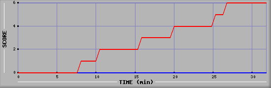 Team Scoring Diagramm