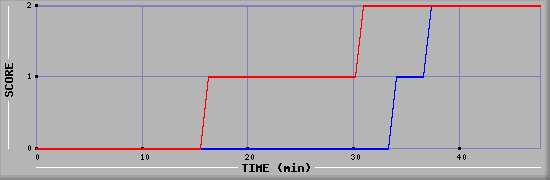 Team Scoring Diagramm