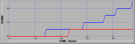 Team Scoring Diagramm