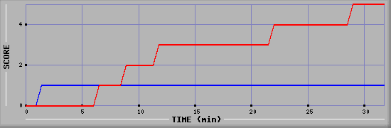 Team Scoring Diagramm