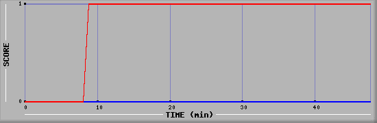 Team Scoring Diagramm