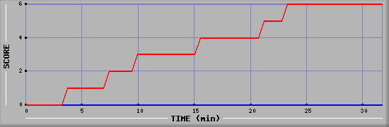 Team Scoring Diagramm