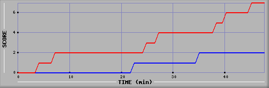 Team Scoring Diagramm