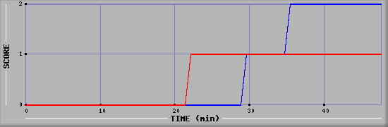 Team Scoring Diagramm