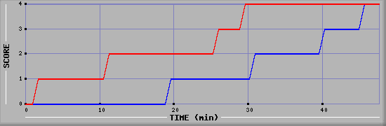 Team Scoring Diagramm