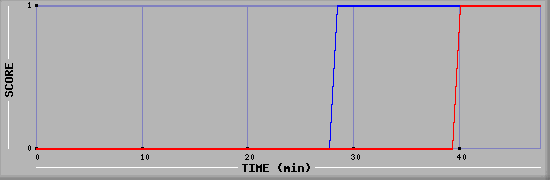 Team Scoring Diagramm