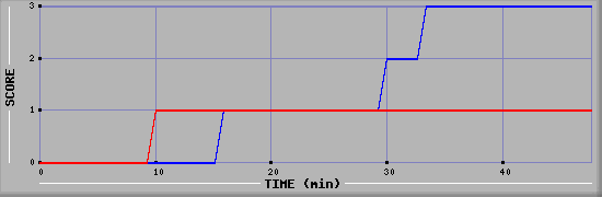 Team Scoring Diagramm