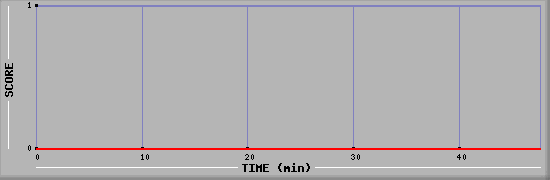 Team Scoring Diagramm