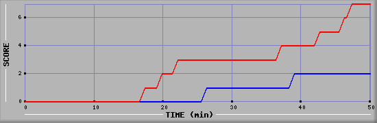 Team Scoring Diagramm